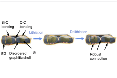 Robust Silicon-Based Anode with High Energy Density upon Dual Welding Encapsulation