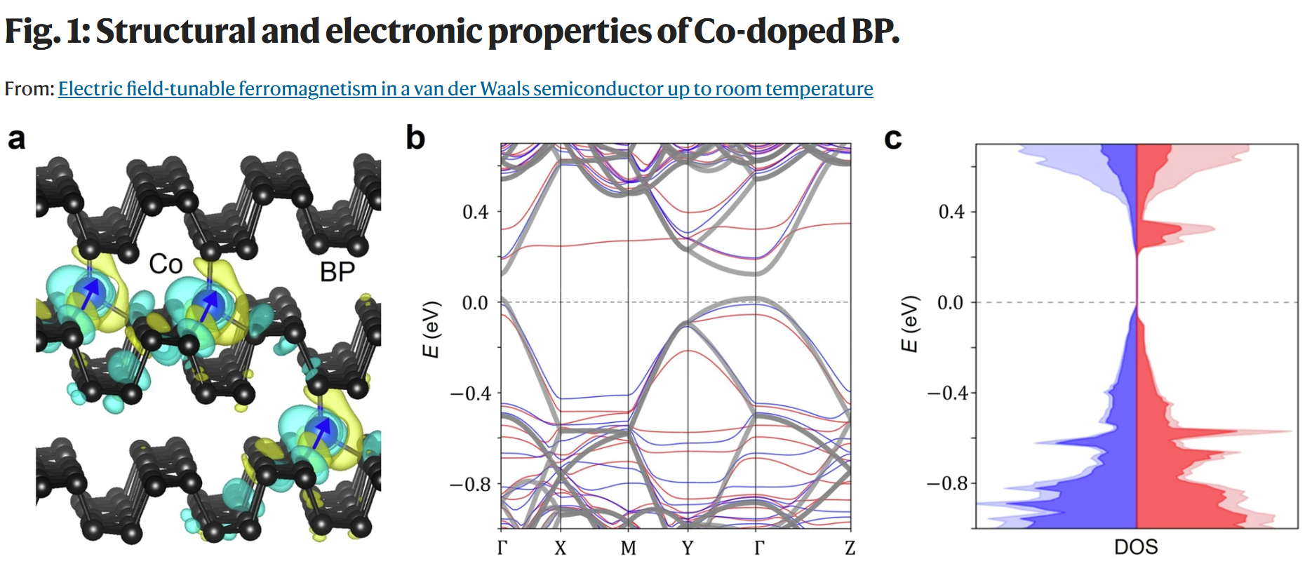 Electric Field-tunable Ferromagnetism in a van der Waals Semiconductor Up to Room Temperature