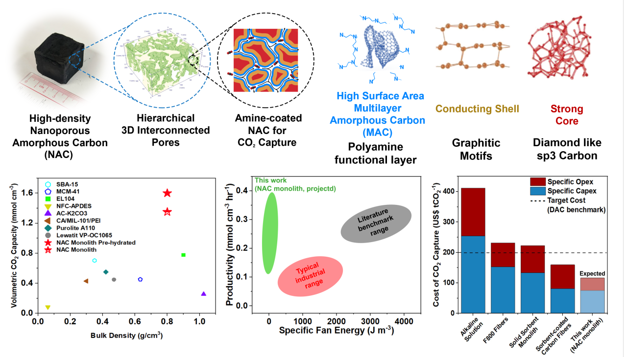 3D interconnected pore networks enable superior volumetric CO2 uptake in amine-functionalized nanoporous carbon for direct air capture